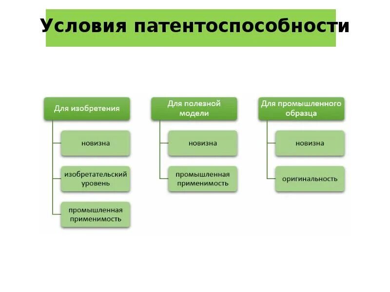 Условия патентоспособности патентное право. Критерии патентоспособности. Условиями патентоспособности изобретения являются:. Условия патентоспособности патентное право. Условия патентоспособности.