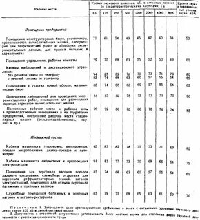 Допустимый октавный уровень звукового давления