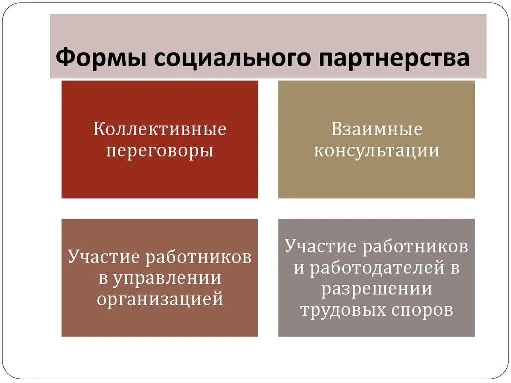 Укажите уровень системы социального партнерства. Формы социального партнерства. Основные принципы социального партнерства. Понятие, принципы и формы социального партнёрства. Основные формы социального партнерства в сфере труда.