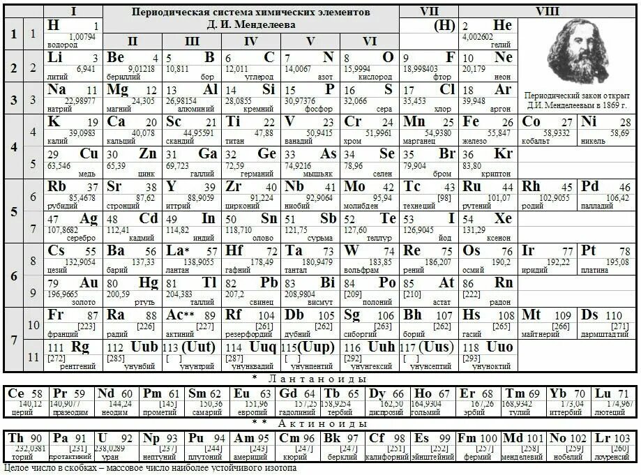 Периодическая система хим элементов д и Менделеева. Таблица химических элементов Дмитрия Менделеева. Современная таблица Менделеева 118 элементов. Периодическая таблица химических элементов д и Менделеева для печати. P elements