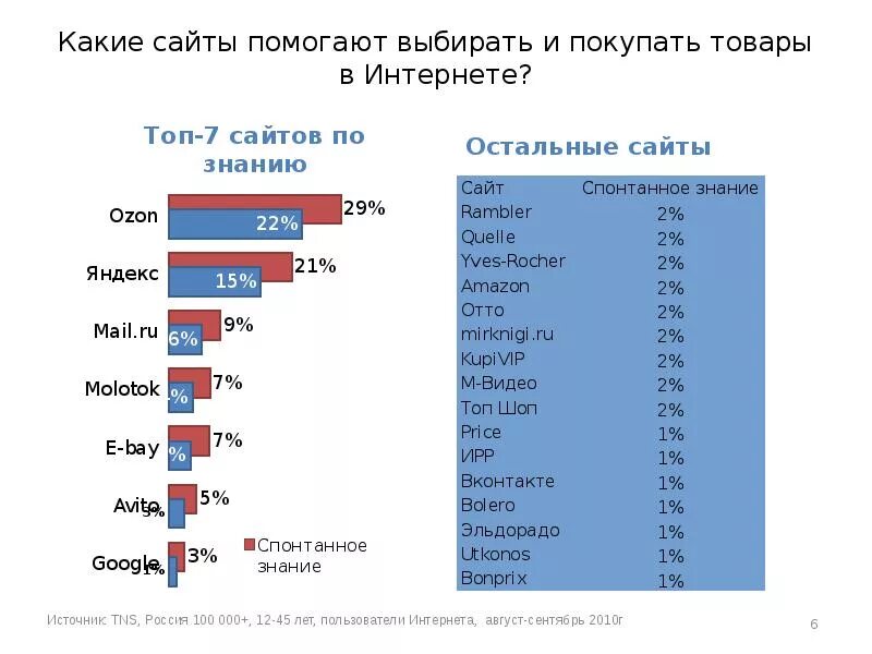 Какие сайты покупают