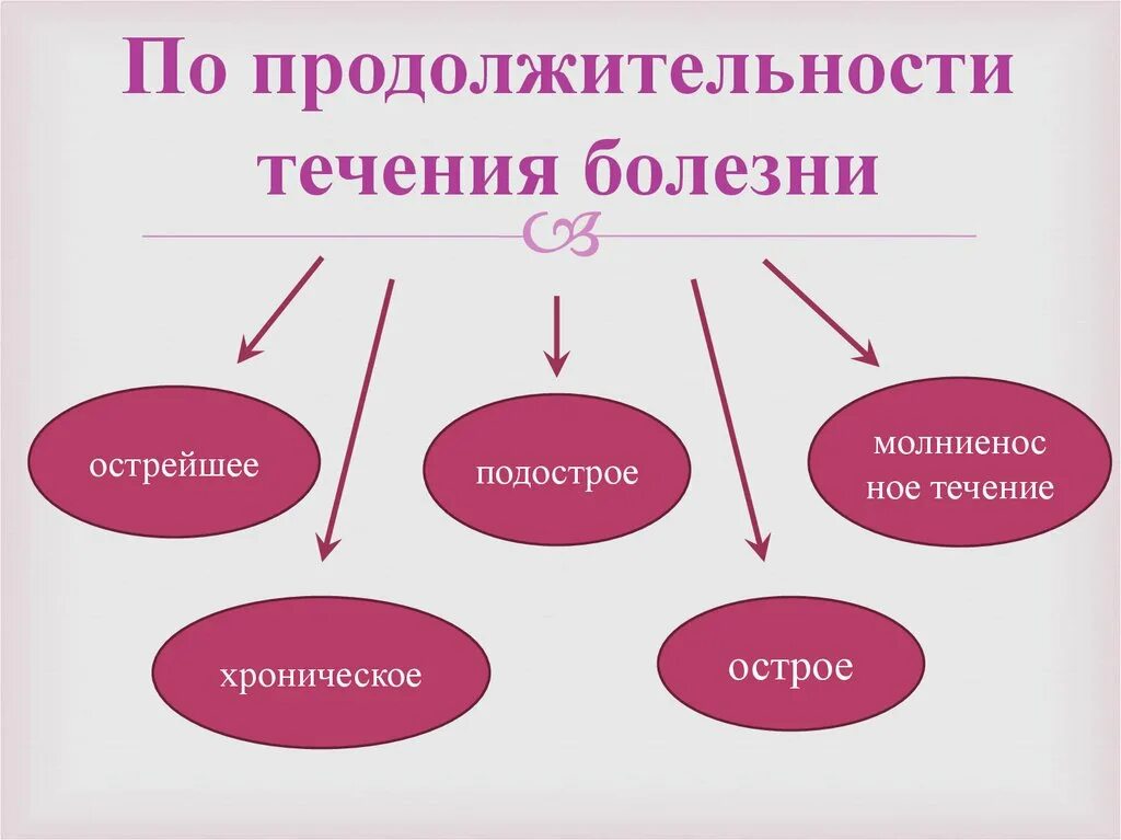 Подострое течение болезни характеризуется продолжительностью. Характер и продолжительность течения. Характер и продолжительность течения. Характер и продолжительность течения. Классификация болезней по характеру течения.