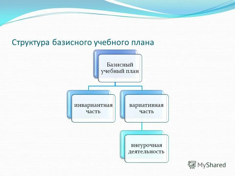 вариативная часть базисного учебного плана это. структура учебного плана основной школы. структура базисного учебного плана. какова структура федерального базисного учебного плана?. базисный учебный основной государственный.