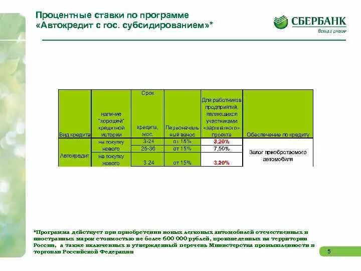 Сбербанк автокредит процентная ставка. Автокредит Сбербанк ставка. Программа автокредитования Сбербанк. Автокредит процент в Сбербанке.