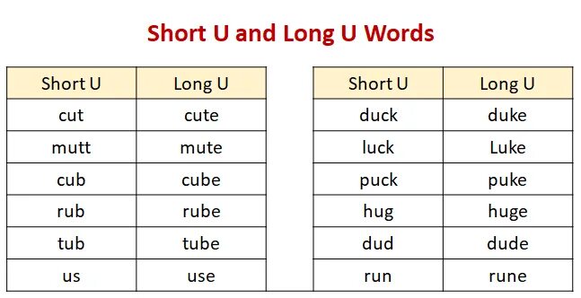 Long г. Short and long u. Short u. Long and short Sound u. Long u Words.