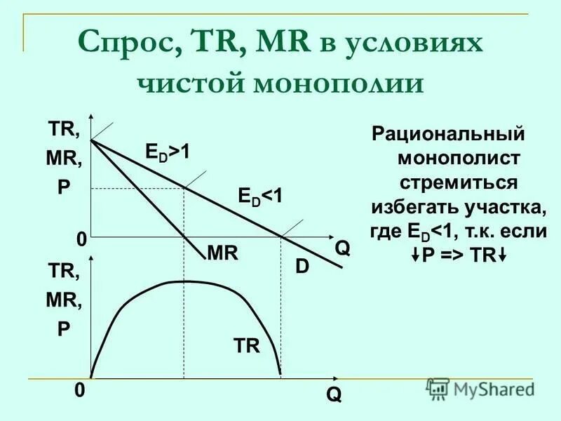 Зависимость объёма спроса q на продукцию. Зависимость объема спроса q=150-10p. Естественная монополия. Для одного из предприятий монополистов q. Зависимость объема спроса на продукцию предприятия монополиста 240.