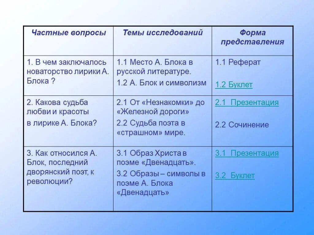 Темы творчества блока. Тематика лирики блока. Особенности лирики блока. Таблица по лирике блока. Основные темы стихотворений блока