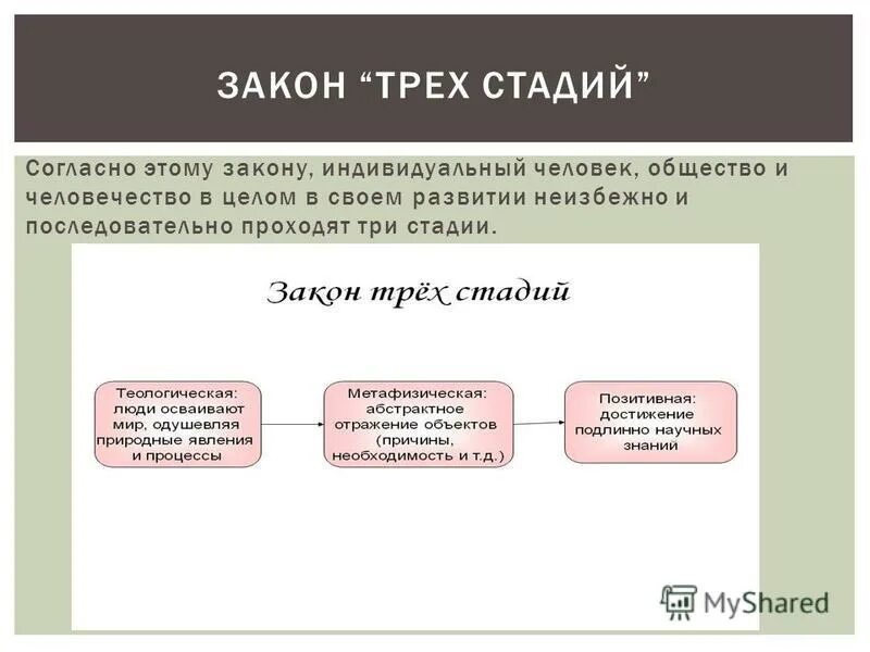 Три этапа блока. Три этапа блока