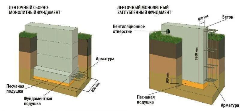 Сколько глубина ленточного фундамента