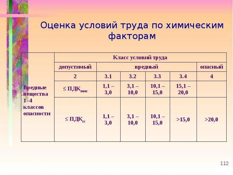 Оценка условий труда 2 класс. Классы условий труда по химическому фактору. класс условий труда химический фактор. оценка условий труда по химическому фактору. по для оценки условий труда.