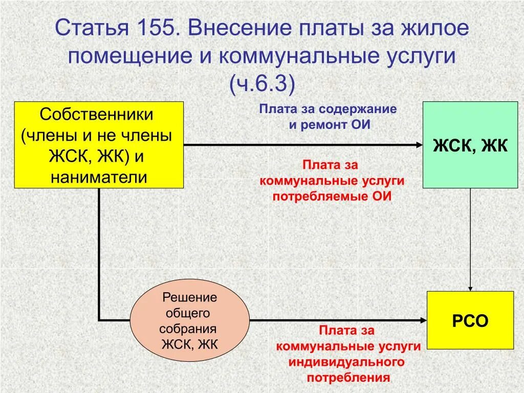 Внесение платы за жилое помещение и коммунальные услуги. Ст 155 ЖК РФ. Ст. 155 ЖК РФ. Пункт 11. Ст 153 155 ЖК РФ. Жк рф плата