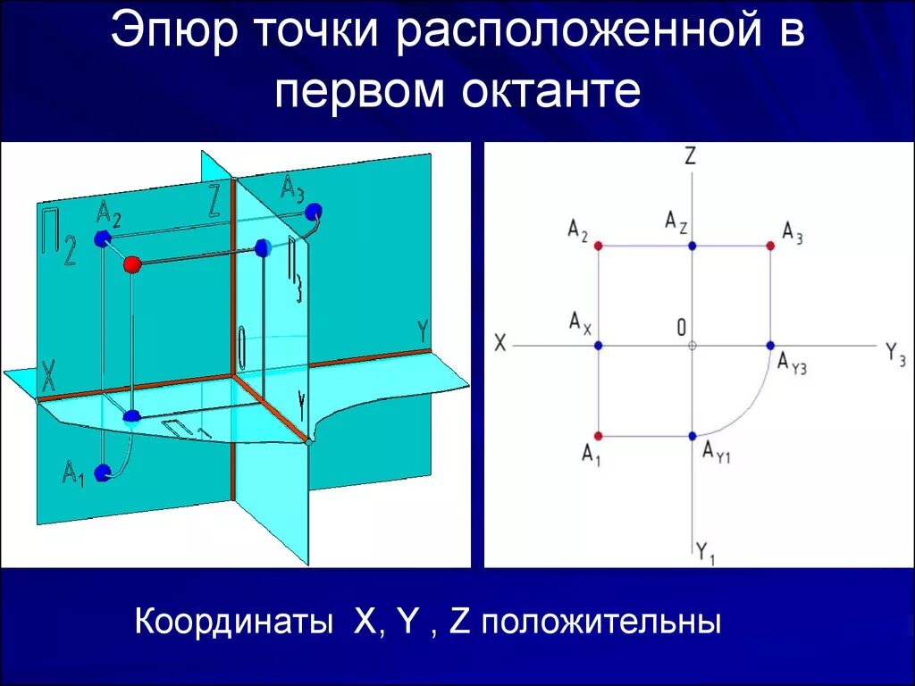 Расположены на 1 уровне. Эпюр точки расположенной в 3 октанте. Эпюр Монжа проекции точки. Эпюр Монжа комплексный чертеж. Проецирование точек на 8 Октант.