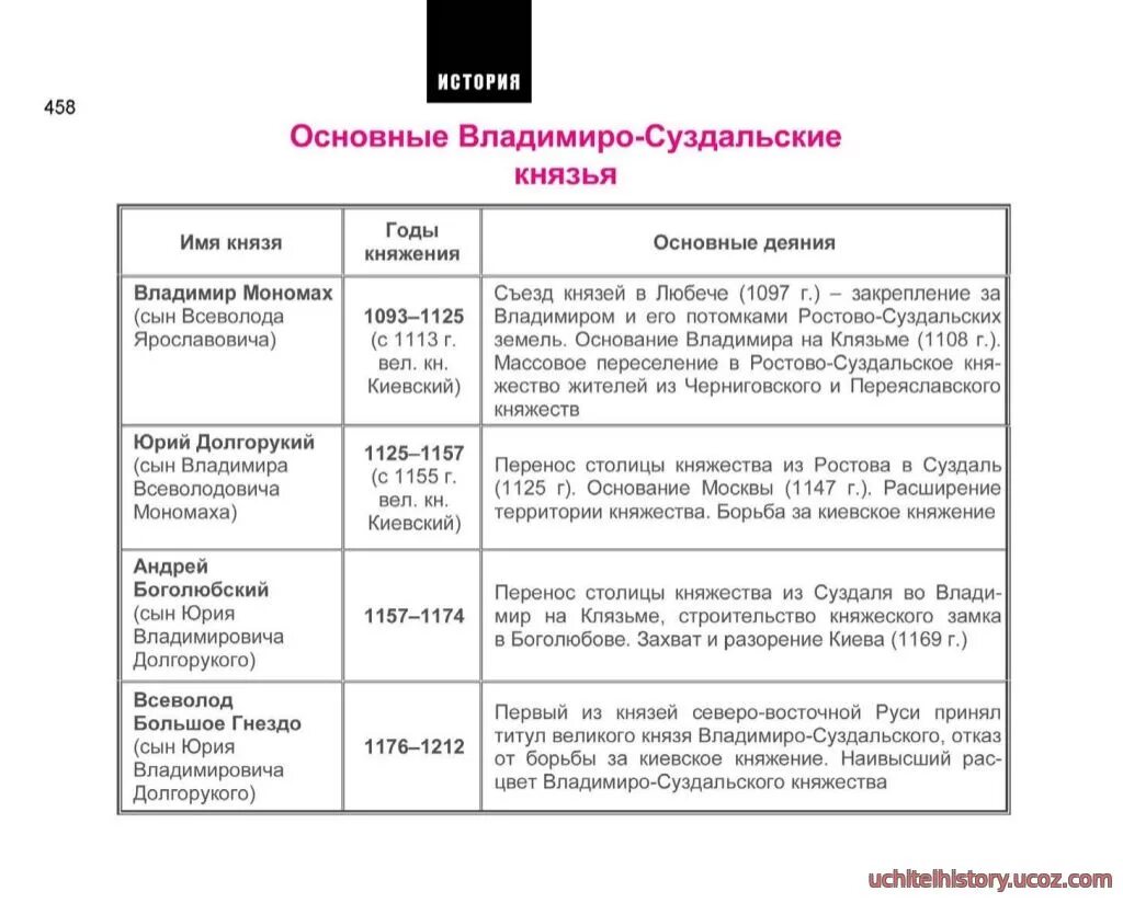 Основные события в правлении первых князей таблица История России в таблицах и схемах 6-11 классы. Для подготовки к ЕГЭ по истории