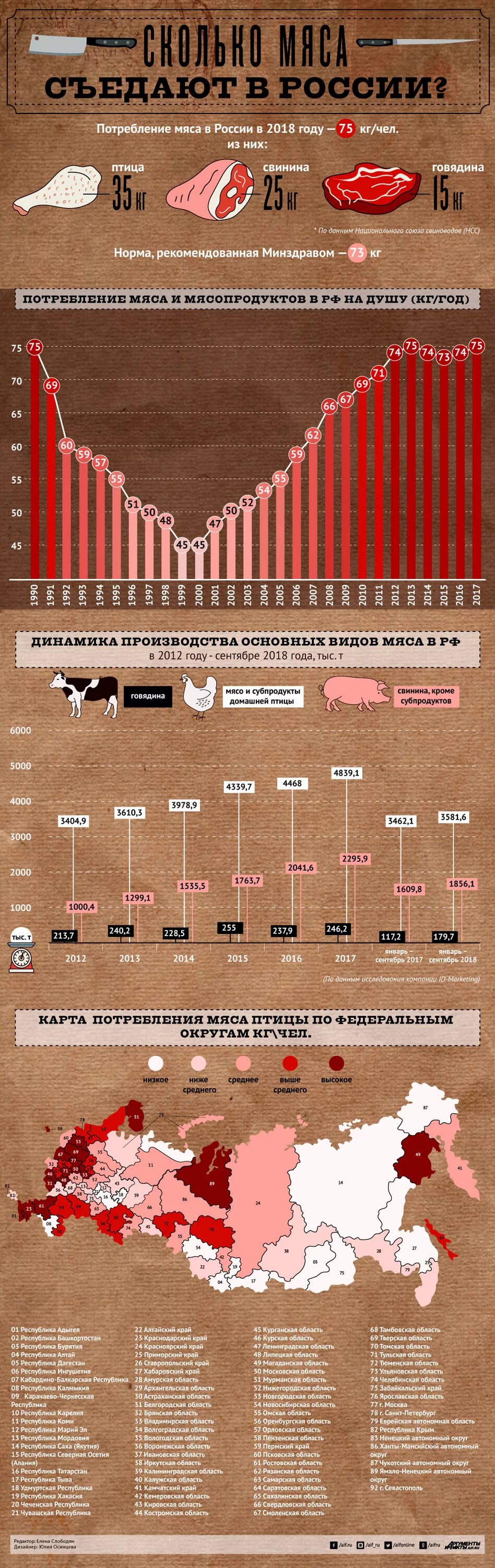 Потребление мяса на душу населения в мире. Потребление мяса на душу населения по годам. Потребление мяса на душу населения в России. Потребление говядины в России.