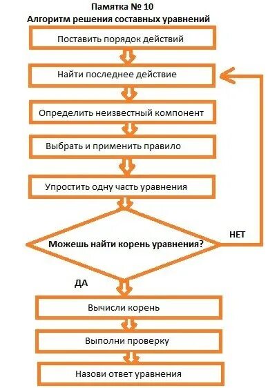 Алгоритм решения уровней. Алгоритм решения уравнений 3 класс Петерсон. Алгоритм решения составных уравнений. Алгоритм решения сложных уравнений Петерсон. Алгоритм решения сложного уравнения 2 класс.