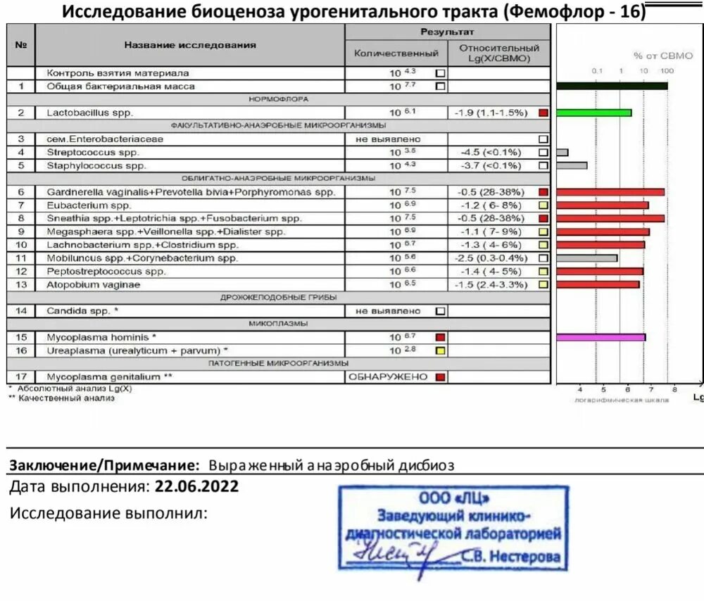 Выраженный анаэробный дисбиоз у женщин. Исследование биоценоза урогенитального тракта Фемофлор скрининг. Анализ Фемофлор 16. Исследование биоценоза урогенного тракта Фемофлор 16. Исследования биоценоза урогенного тракта Фемофлор 16 норма.