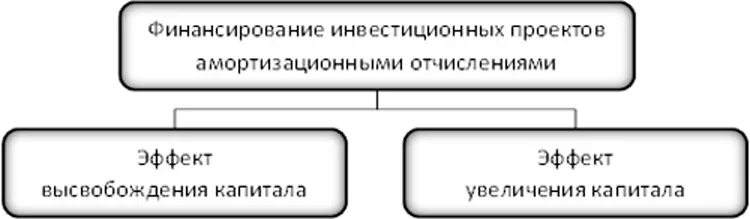 Финансирование инвестиционных проектов. Амортизация на высвобождение капитала. Финансирование инвестиционной программы. Эффект высвобождения капитала за счёт амортизации. Амортизация источники финансирования инвестиции