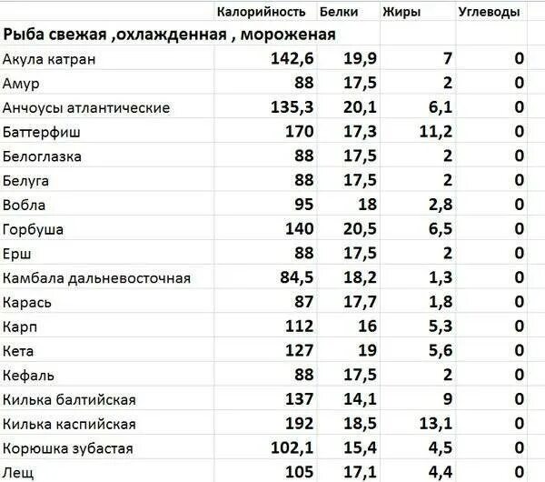 Минтай вареный калории. Сколько калорий в запеченной рыбе. Пищевая ценность рыбы в 100 граммах. Икра красная калорийность на 100 грамм. Энергетическая ценность рыбы.