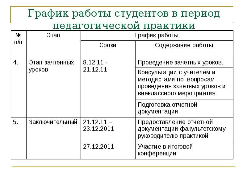 Отчет по проведенной практике. Индивидуальный план график прохождения практики в школе. Дневник практики педагогической практики в школе. Календарный график прохождения практики в школе. Индивидуальный план прохождения практики в школе пример.