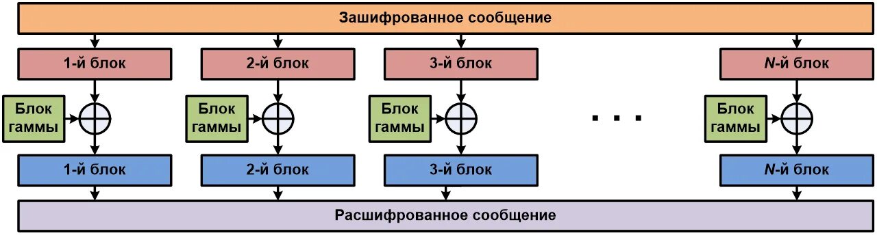 Используемое браузером шифрование. Гаммирование шифрование схема. схема шамира - шифрование. гаммирование блок схема. алгоритм шифрования гаммированием блок-схемы.