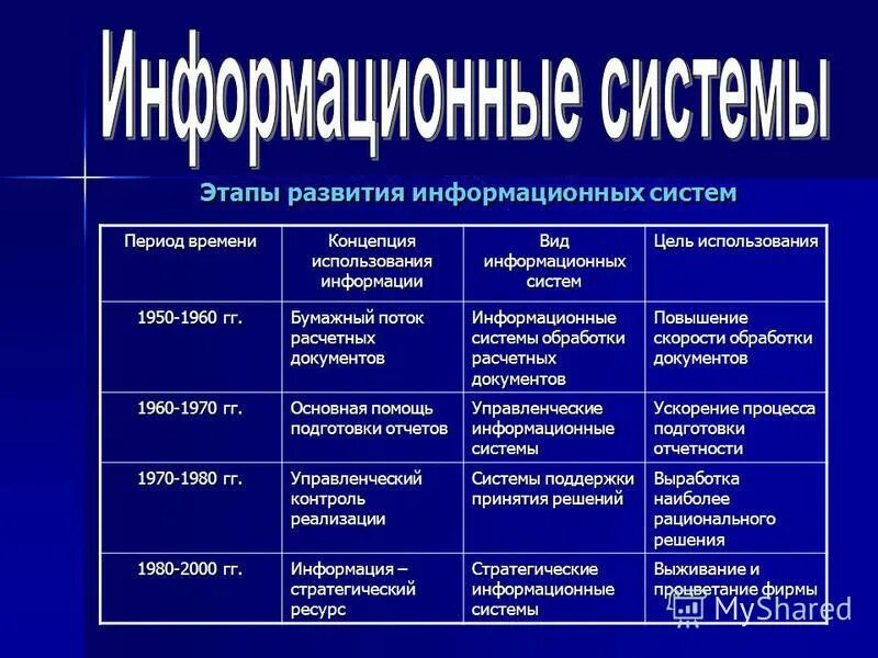 Поколение ис. Поколения информационных систем. Этапы информационных систем. Этапы развития ИС. Этапы формирования информационной системы.