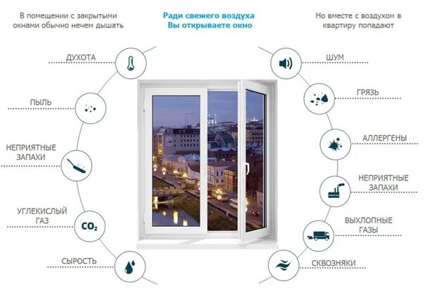 Почему в помещении где. Проветривание жилых помещений. Правильное проветривание помещения. Время проветривания в комнате. Как правильно проветртвают помещение.