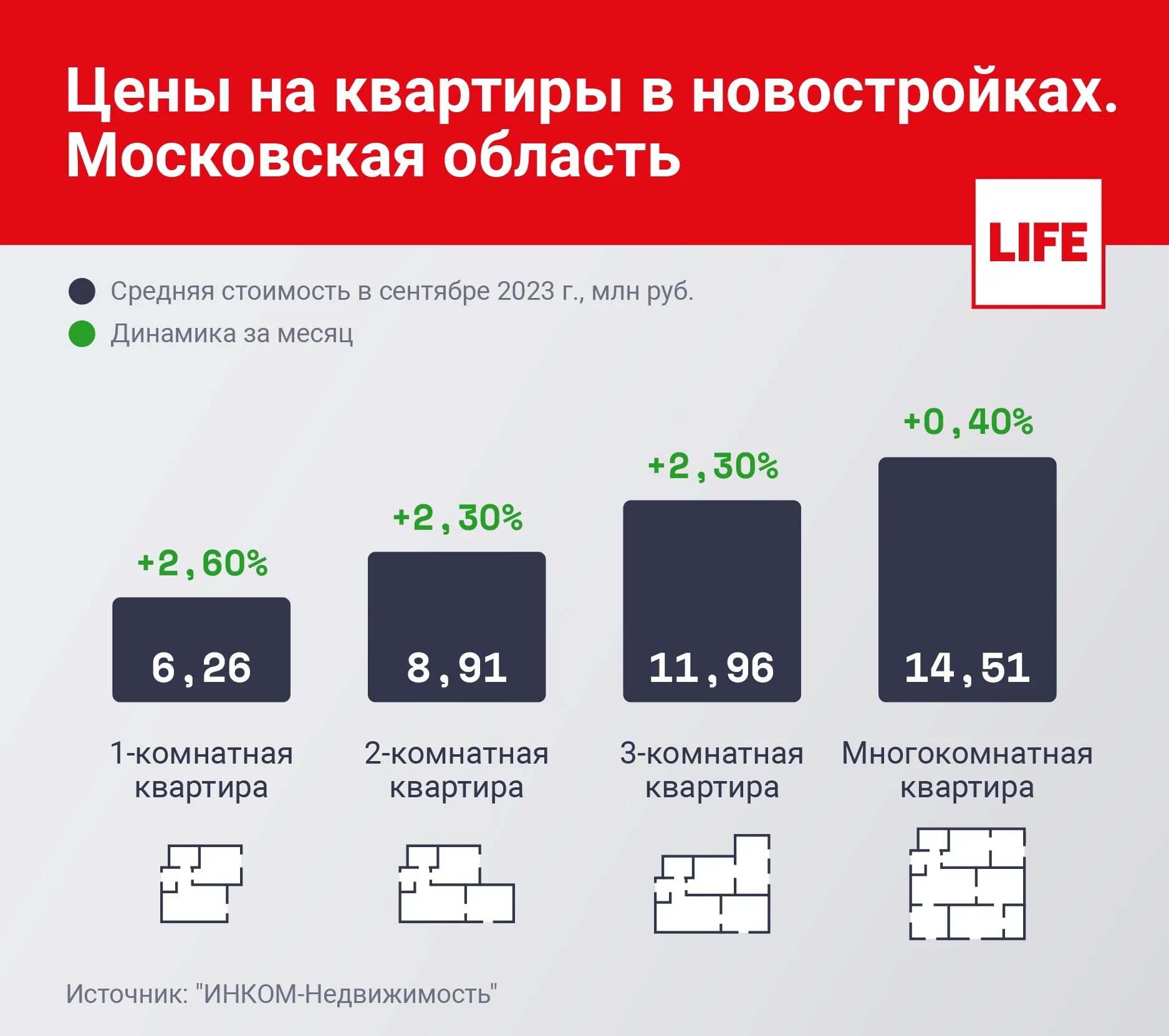 Рост цен на недвижимость. Динамика цен на квартиры за год. На сколько подорожали квартиры в 2024 году. Объем ипотечных сделок в 2024. Численность мужчин приморский край.