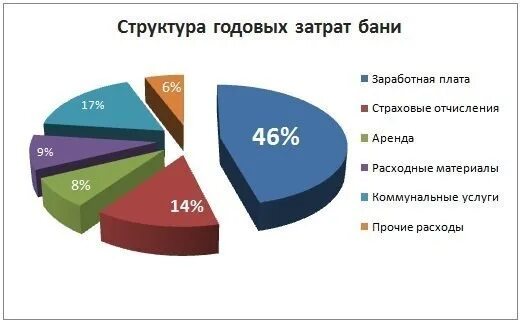 Анализ структуры затрат на персонал и их оценка. Курсовая работа (т). Экономика 