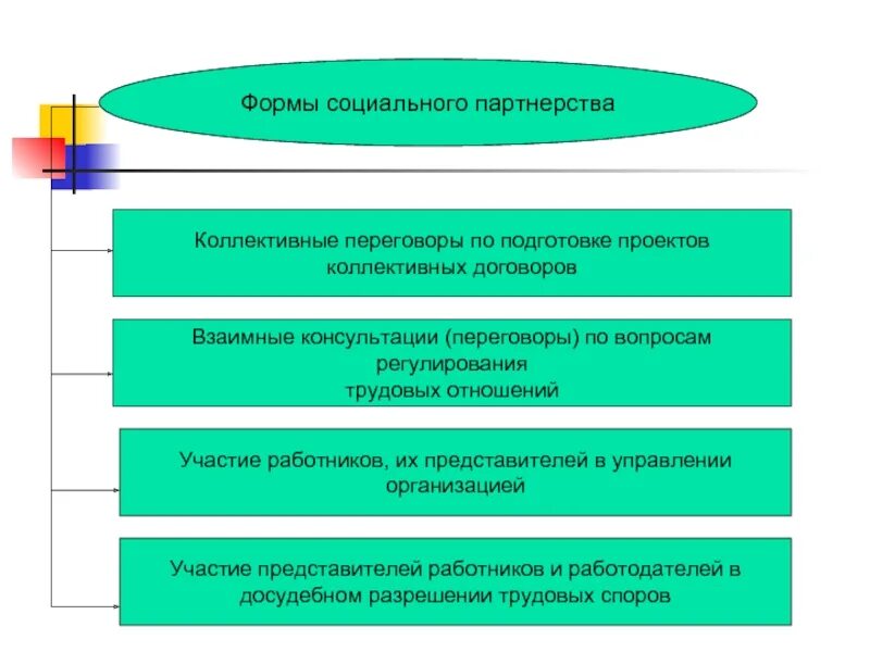 Формы социального партнерства тест. Формы социального партнерства. взаимные консультации в социальном партнерстве. формы социального партнерства взаимные консультации. коллективные переговоры взаимные консультации это.