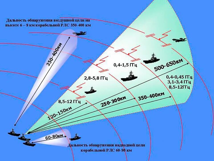 Какое расстояние корабль. Дальность обнаружения радиолокатора. Дальность обнаружения РЛС. Дальность обнаружения РЛС П-18. Дальность обнаружения РЛС на Су-35.