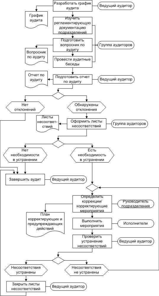 Схема аудиту. Блок схема процесса внутренний аудит. Блок схема проведения аудита. Алгоритм проведения внутреннего аудита. Блок схема алгоритма проведения аудита.