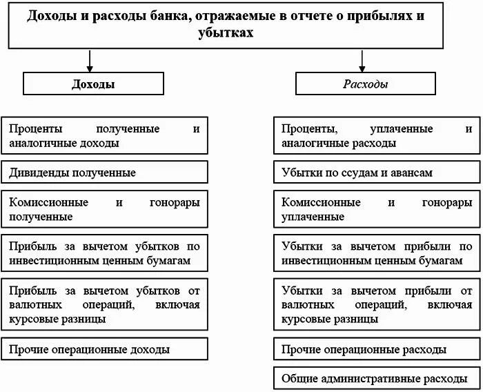 Доходы расходы и прибыль коммерческого банка. Классификация доходов и расходов предприятия. . Классификация доходов, расходов и прибыли банка.. Классификация доходов и расходов коммерческого банка. Прибыль от финансовых операций