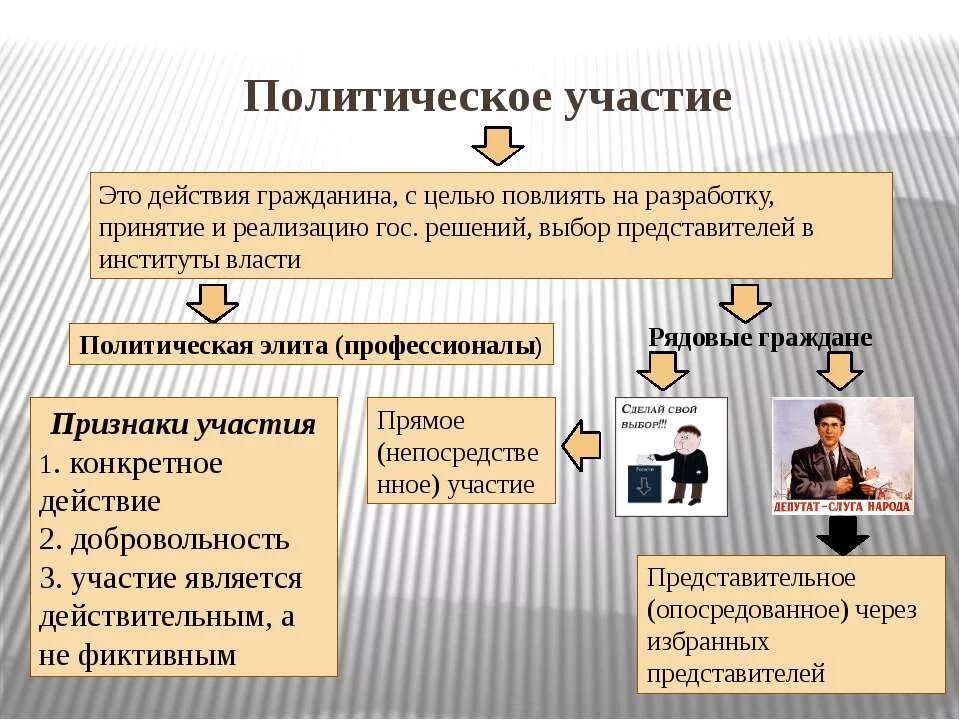 Уровни участия граждан в жизнедеятельности общества. Политическое участие. Политическое участие граждан. Политическое участие это в обществознании. Политические действия граждан.