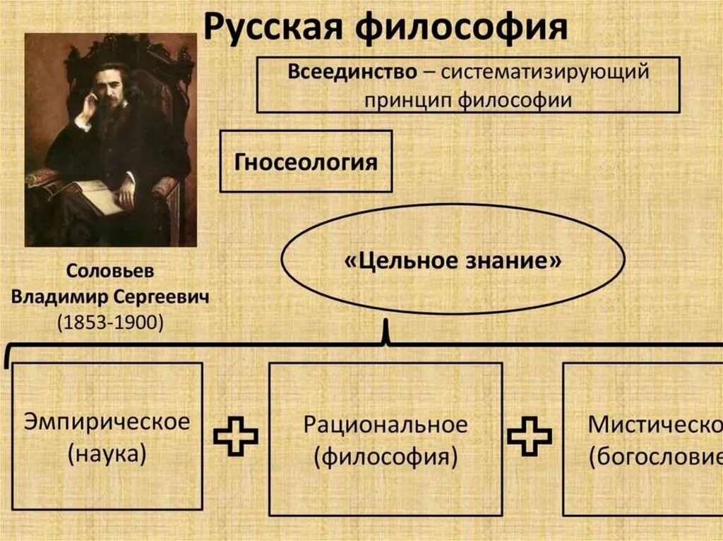 Создателем философии всеединства является. Владимир сергеевич соловьев всеединство. русская философия. русская философия соловьев. схема русской философии.