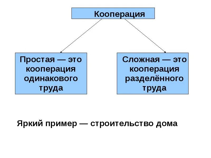 Кооперация ресурс. Кооперация. Простейшая кооперация. Кооперация это простыми словами. Кооперация это в истории.