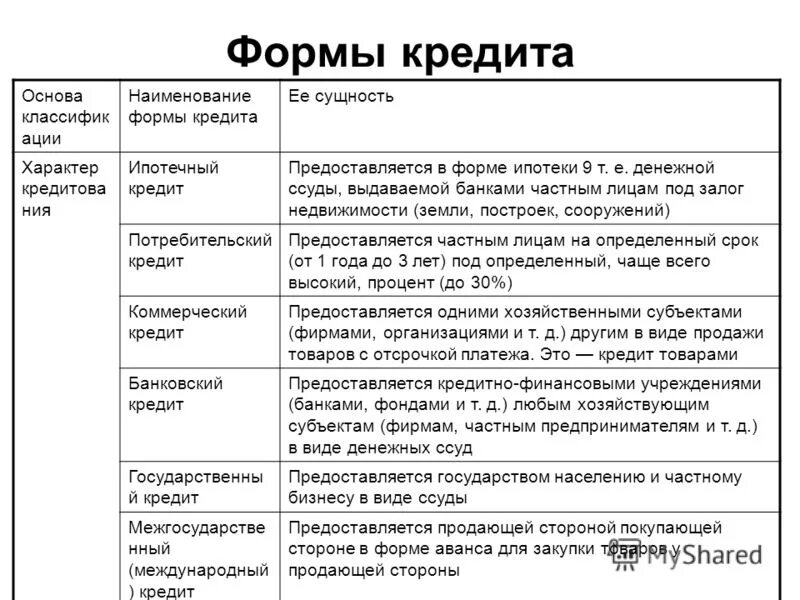 Экономическая сущность кредита. Формы и виды кредита таблица. Формы и разновидности кредита. Кредитор и кредитополучатель. Формы кредита это понятие.