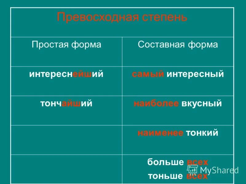 Нарезал более тоньше правильный вариант формы слов. Простая превосходная степень. Простая и составная форма превосходной степени. Простая и составная форма превосходной степени прилагательных. Сложная превосходная степень.