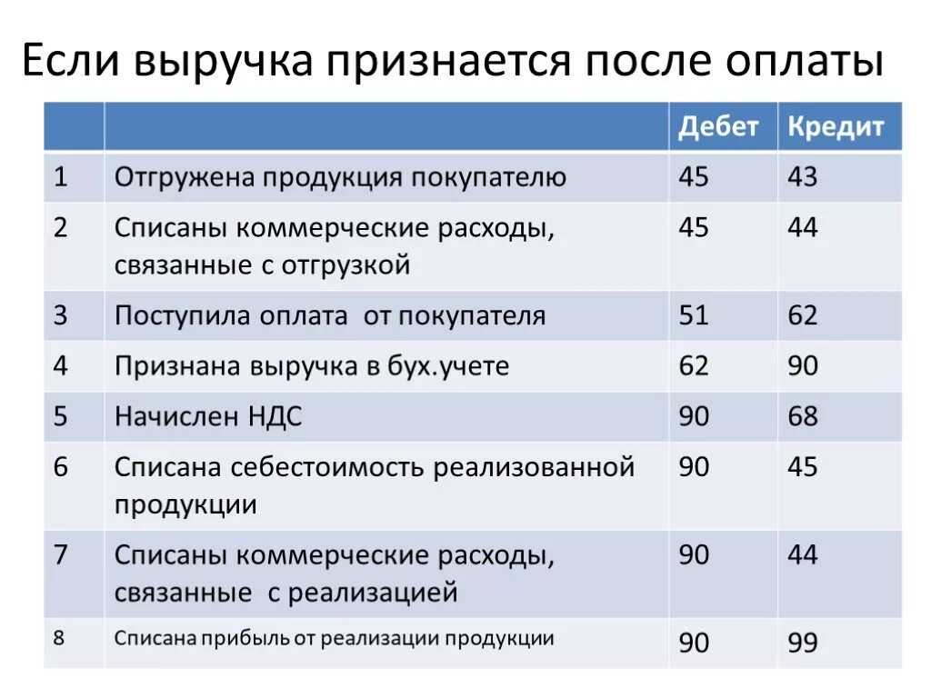 Себестоимость списанного товара