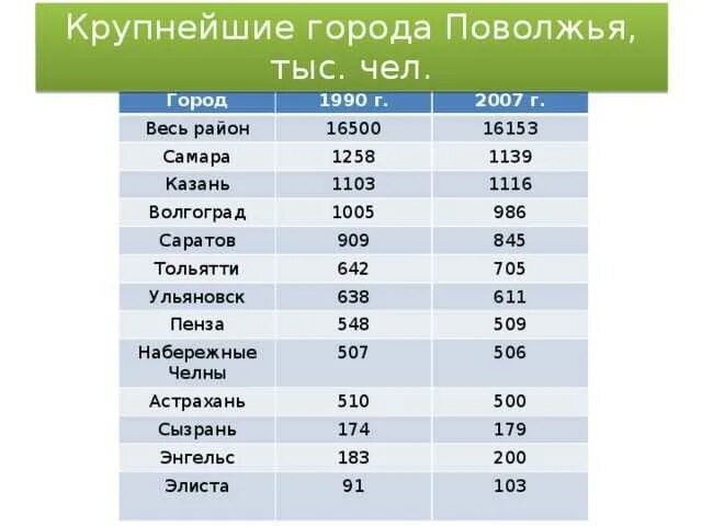 Какие поволжские города являются наиболее крупными центрами