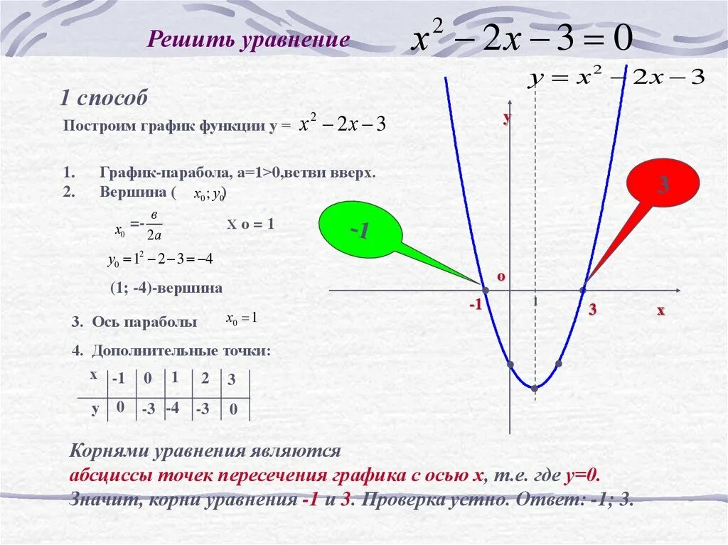 Парабола по 2 точкам