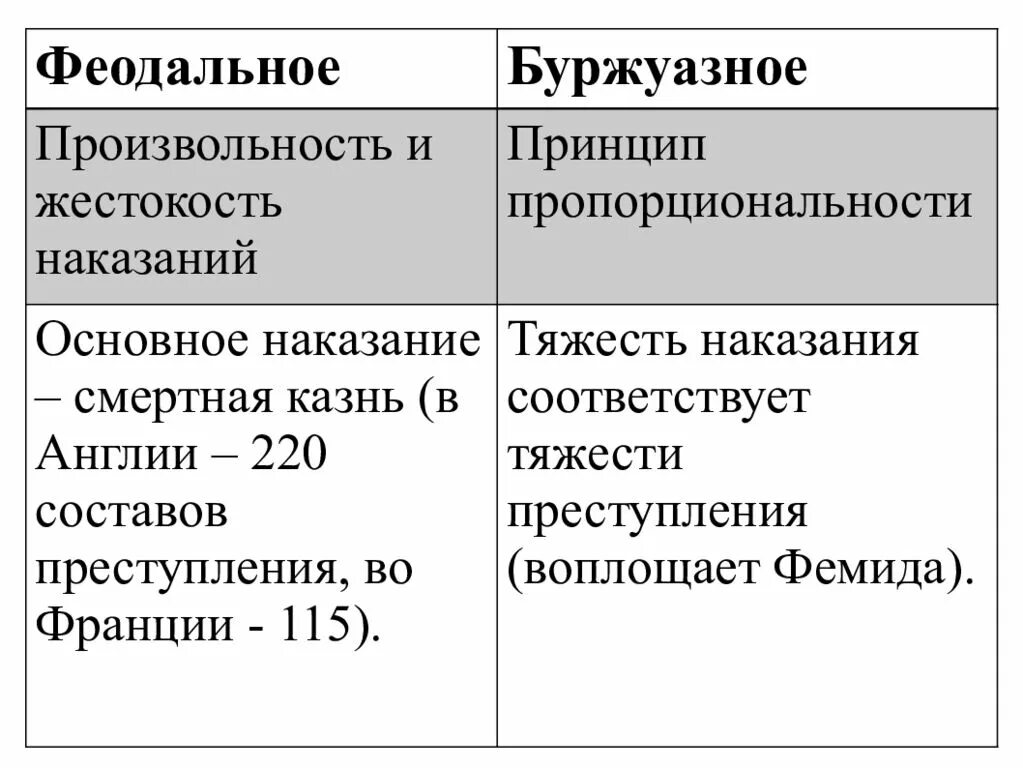 Феодального и буржуазного право сравнение. Периоды развития уголовного законодательства. Буржуазное право. Сравнительная таблица феодального и буржуазного государства.