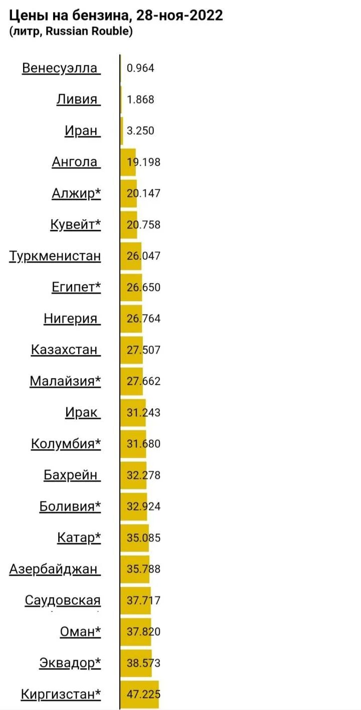 Сколько стоит самый дорогой бензин. Самый дешёвый бензин в мире. Самый дешёвый бензин в мире 2022. Самый дешевле бензин в мире. В какой стране самый дорогой бензин.