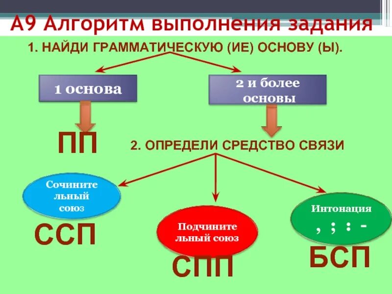 Предложение ссп спп бсп. Ссп спп бсп. схемы предложений ссп и спп. ссп спп пп. виды сложных предложений ссп спп бсп.