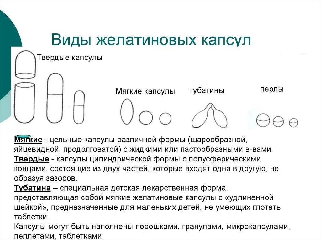 Почему надо пить таблетки. Как прогла ить таблетку. Как проглотить таблетку. Формы желатиновых капсул. Типы мягких желатиновых капсул.