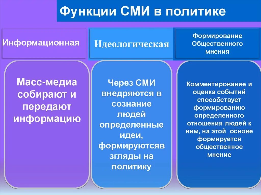 Функции сми социализация. Политические функции СМИ. Функции СМИ В политике. Роль СМИ В политике. Роль СМИ В политике функции.