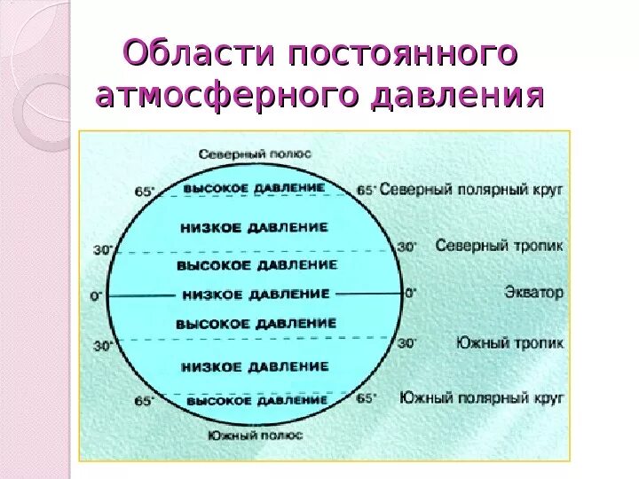 Области атмосферного давления. Область низкого атмосферного давления это. Пояса атмосферного давления. Область высокого атмосферного давления.