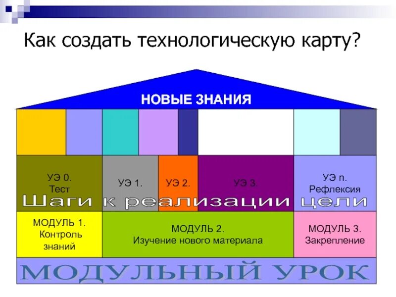 Урок технологии модуль. Модули обучения. Модульное обучение в школе модуль. Классы модулей поверхности модульной технологии. Модульно-блочное обучение.