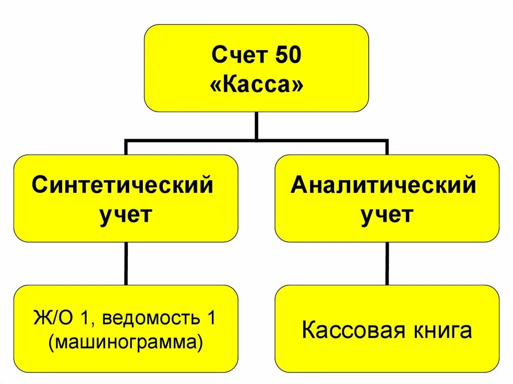 Синтетический и аналитический учет кассовых операций. Учет кассовых операций, синтетический и аналитический учет. Синтетический учет по счету 50. Аналитический учет кассовых операций.