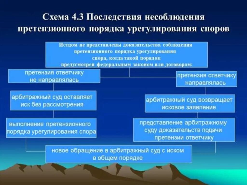 Последствия процедуры. Досудебный претензионный порядок рассмотрения споров. Стадии претензионного порядка. Претензионный порядок урегулирования спора. Функции претензионного порядка рассмотрения споров.