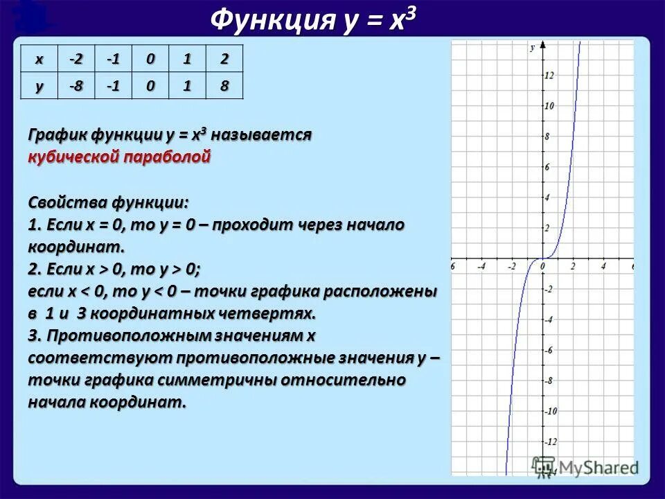 Функция у 0 5х 1. Y х3 график функции. График кубической функции y=x3. Построить график функции у=3х.
